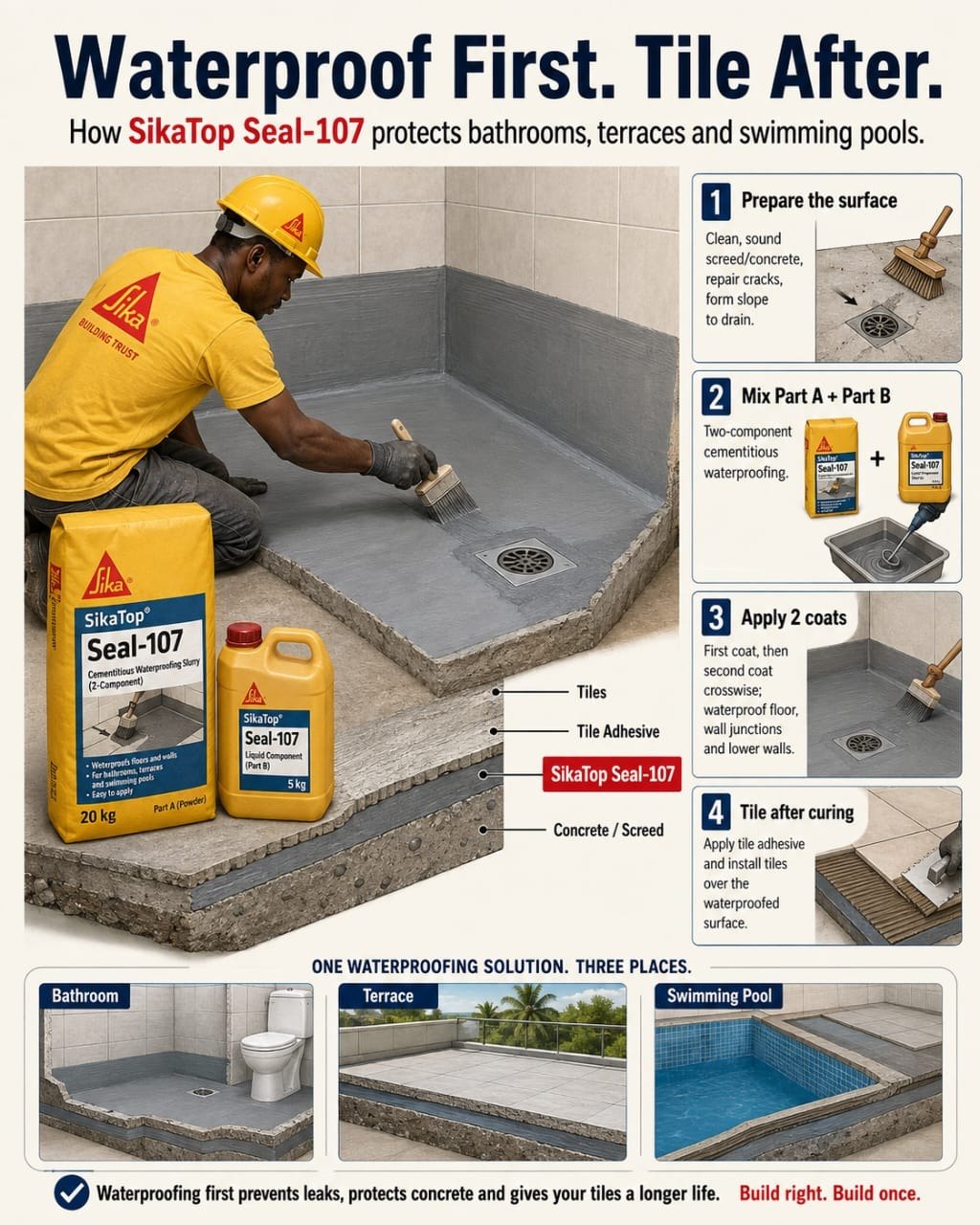 Why Waterproofing Before Tiling Matters in Bathrooms, Terraces and Pools