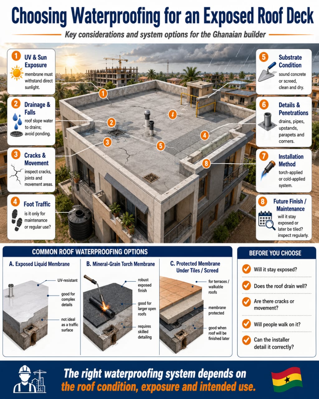How to Choose Waterproofing for an Exposed Roof Deck in Ghana